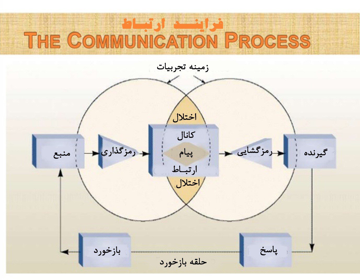 فرایند ارتباط