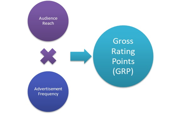 Gross rating point(GRP)