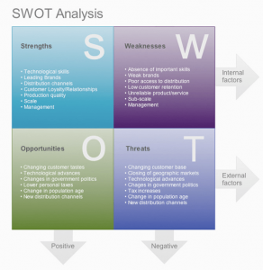 SWOT analyses