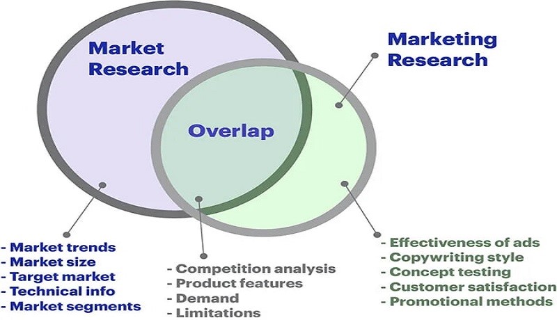 What is marketing research