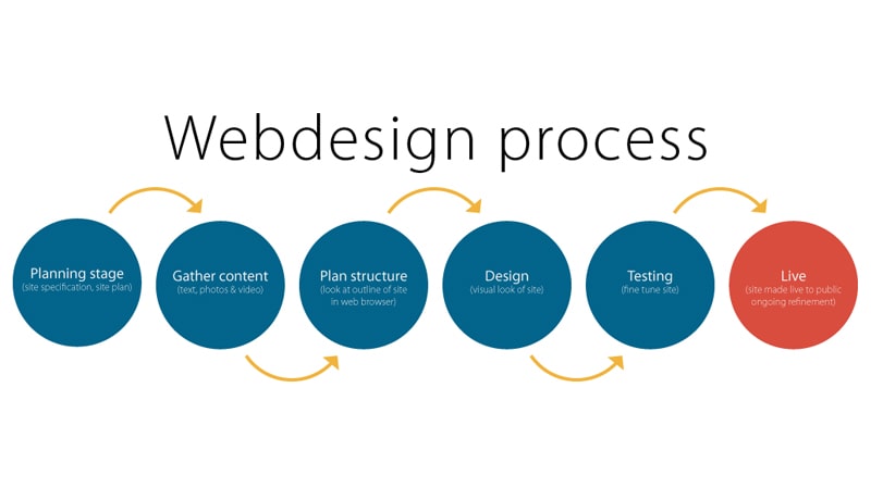 مراحل طراحی وب سایت چیست؟